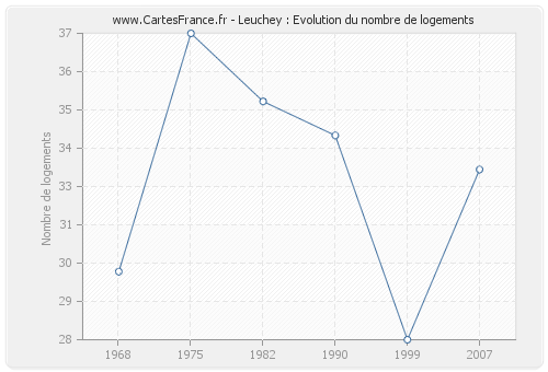 Leuchey : Evolution du nombre de logements