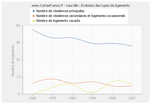 Leurville : Evolution des types de logements