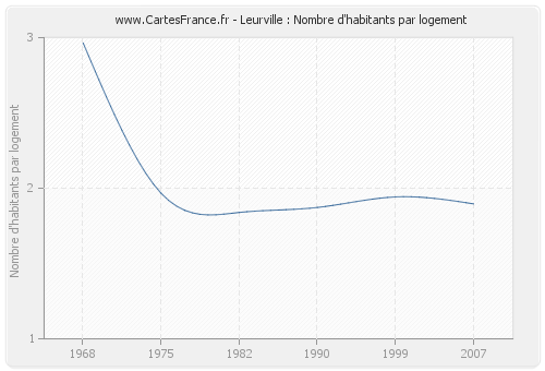 Leurville : Nombre d'habitants par logement