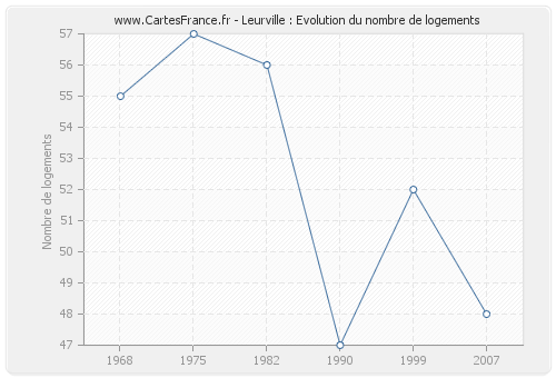 Leurville : Evolution du nombre de logements