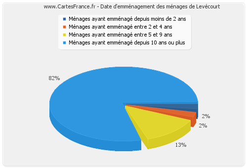 Date d'emménagement des ménages de Levécourt