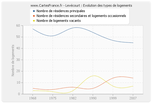 Levécourt : Evolution des types de logements