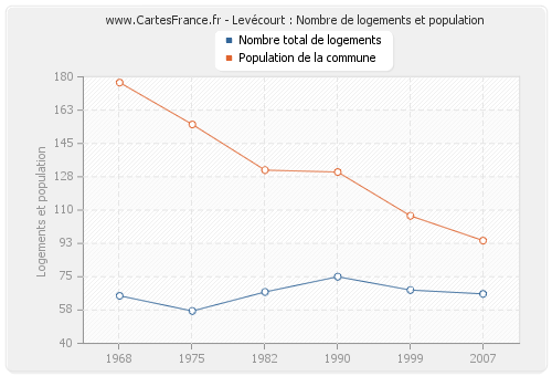 Levécourt : Nombre de logements et population