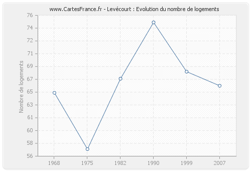 Levécourt : Evolution du nombre de logements