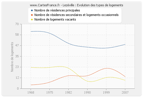 Lezéville : Evolution des types de logements