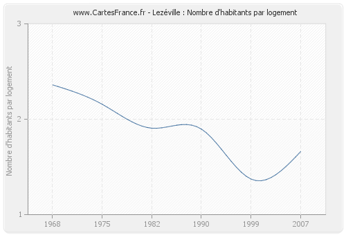 Lezéville : Nombre d'habitants par logement