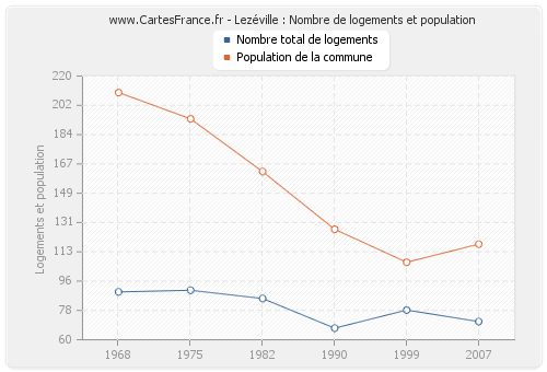 Lezéville : Nombre de logements et population