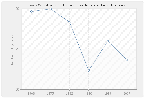 Lezéville : Evolution du nombre de logements