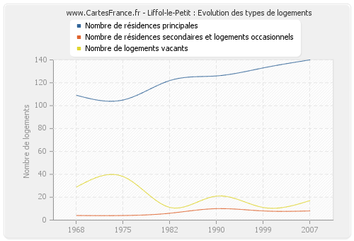 Liffol-le-Petit : Evolution des types de logements