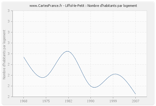 Liffol-le-Petit : Nombre d'habitants par logement