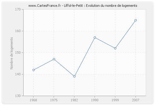 Liffol-le-Petit : Evolution du nombre de logements