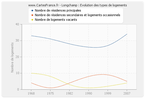 Longchamp : Evolution des types de logements