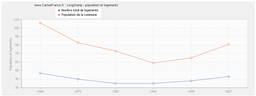 Longchamp : population et logements