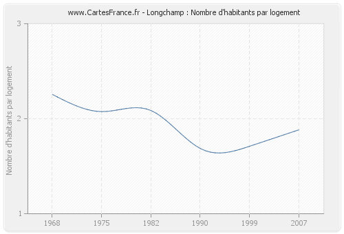 Longchamp : Nombre d'habitants par logement