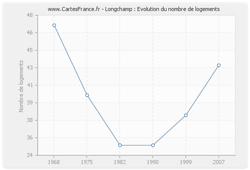 Longchamp : Evolution du nombre de logements