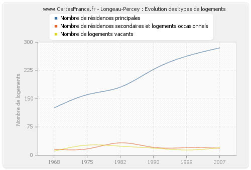 Longeau-Percey : Evolution des types de logements