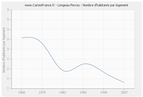 Longeau-Percey : Nombre d'habitants par logement