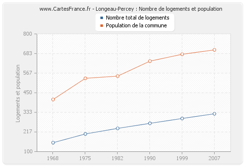 Longeau-Percey : Nombre de logements et population