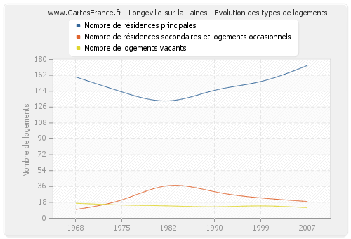 Longeville-sur-la-Laines : Evolution des types de logements