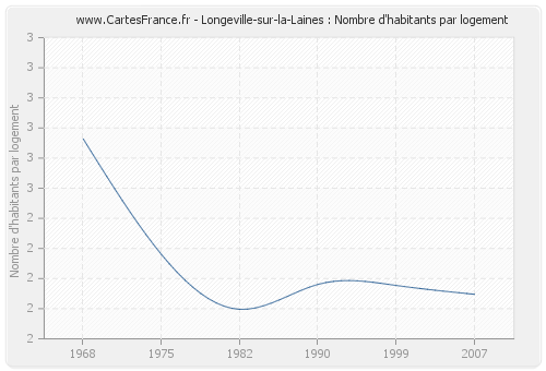 Longeville-sur-la-Laines : Nombre d'habitants par logement