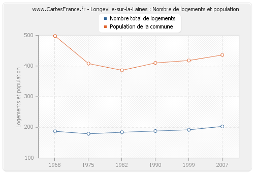 Longeville-sur-la-Laines : Nombre de logements et population