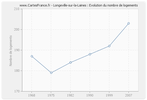 Longeville-sur-la-Laines : Evolution du nombre de logements