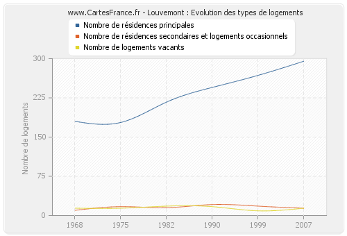 Louvemont : Evolution des types de logements