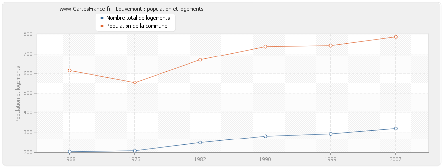 Louvemont : population et logements