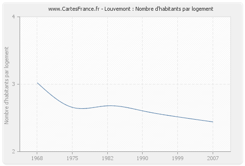 Louvemont : Nombre d'habitants par logement