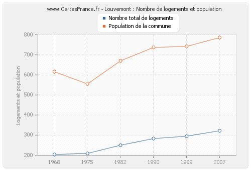 Louvemont : Nombre de logements et population
