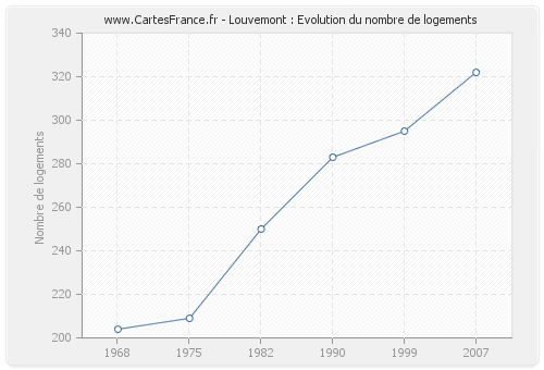 Louvemont : Evolution du nombre de logements