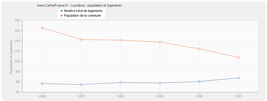Louvières : population et logements