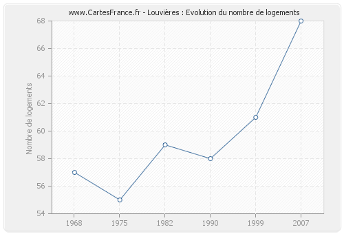 Louvières : Evolution du nombre de logements