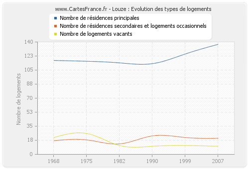 Louze : Evolution des types de logements