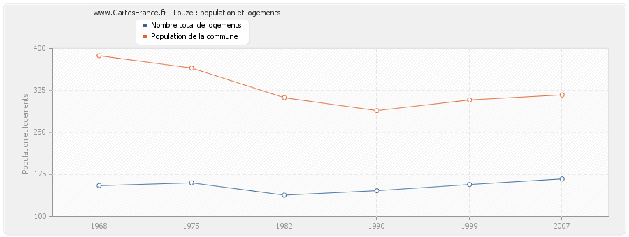 Louze : population et logements