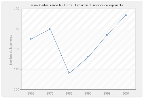 Louze : Evolution du nombre de logements