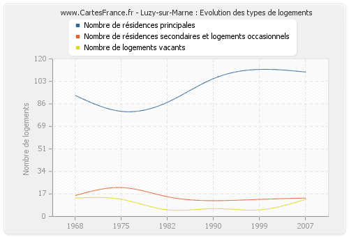 Luzy-sur-Marne : Evolution des types de logements