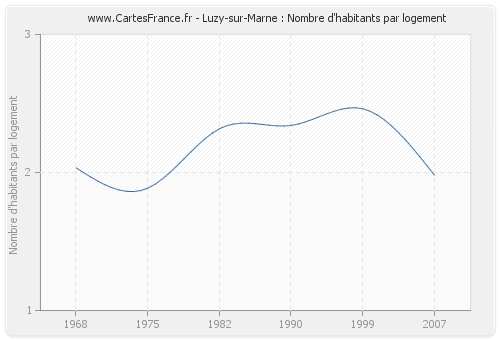 Luzy-sur-Marne : Nombre d'habitants par logement