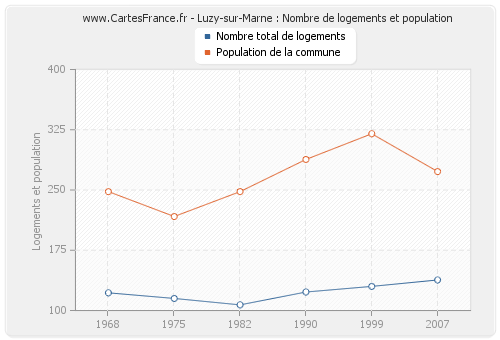 Luzy-sur-Marne : Nombre de logements et population