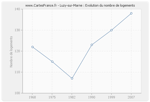 Luzy-sur-Marne : Evolution du nombre de logements