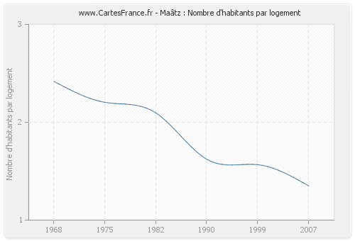 Maâtz : Nombre d'habitants par logement