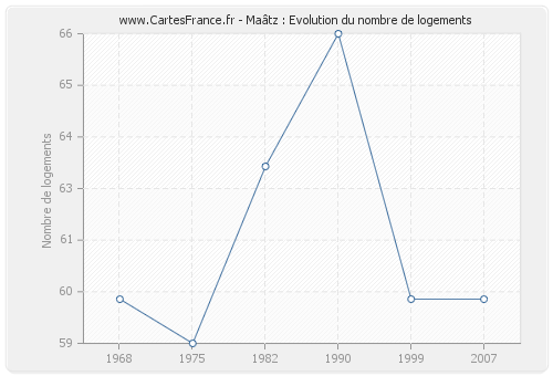 Maâtz : Evolution du nombre de logements