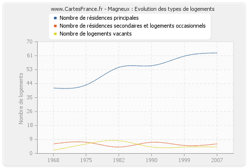 Magneux : Evolution des types de logements