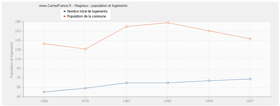 Magneux : population et logements