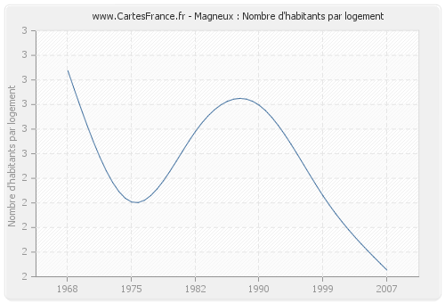 Magneux : Nombre d'habitants par logement