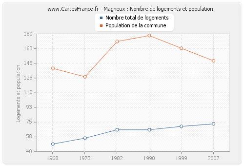 Magneux : Nombre de logements et population