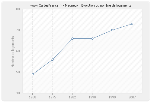 Magneux : Evolution du nombre de logements