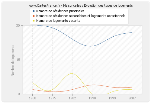 Maisoncelles : Evolution des types de logements