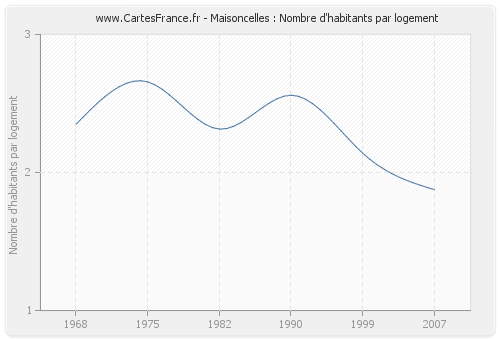 Maisoncelles : Nombre d'habitants par logement