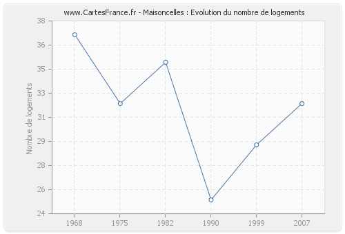 Maisoncelles : Evolution du nombre de logements